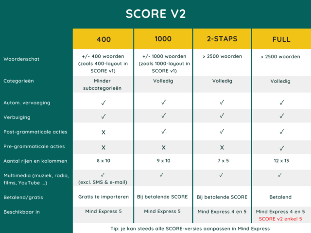 SCORE vergelijkingstabel